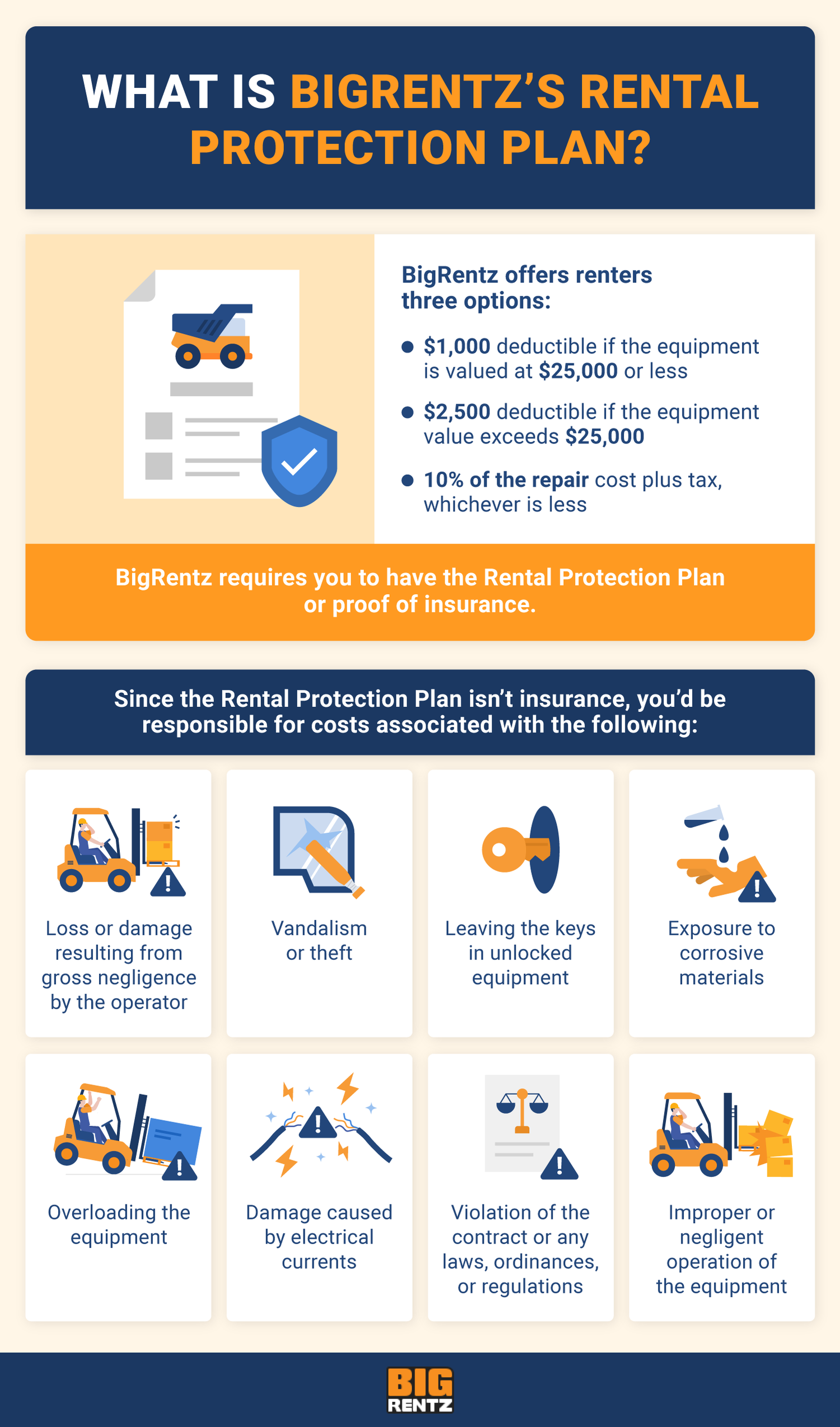 what is bigrentz rental protection plan