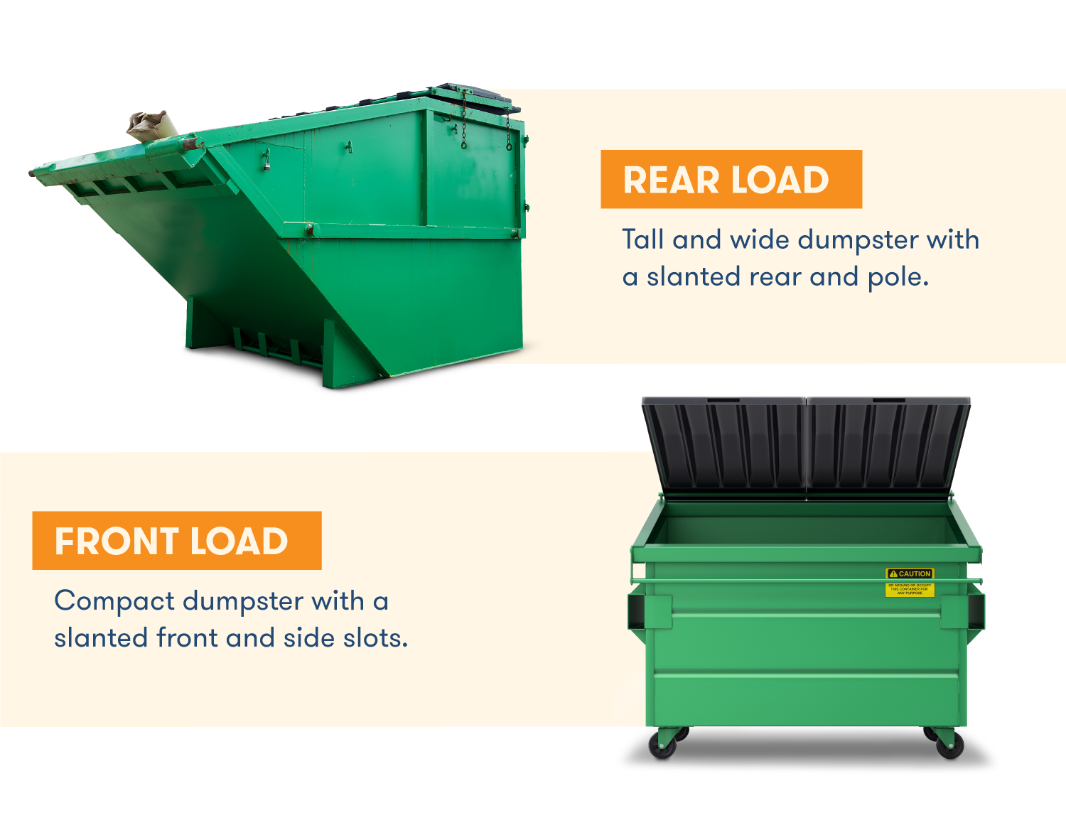 A rear dumpster dumpster is tall and wide with a slanted rear, while a front load dumpster is a compact container with a slanted front.