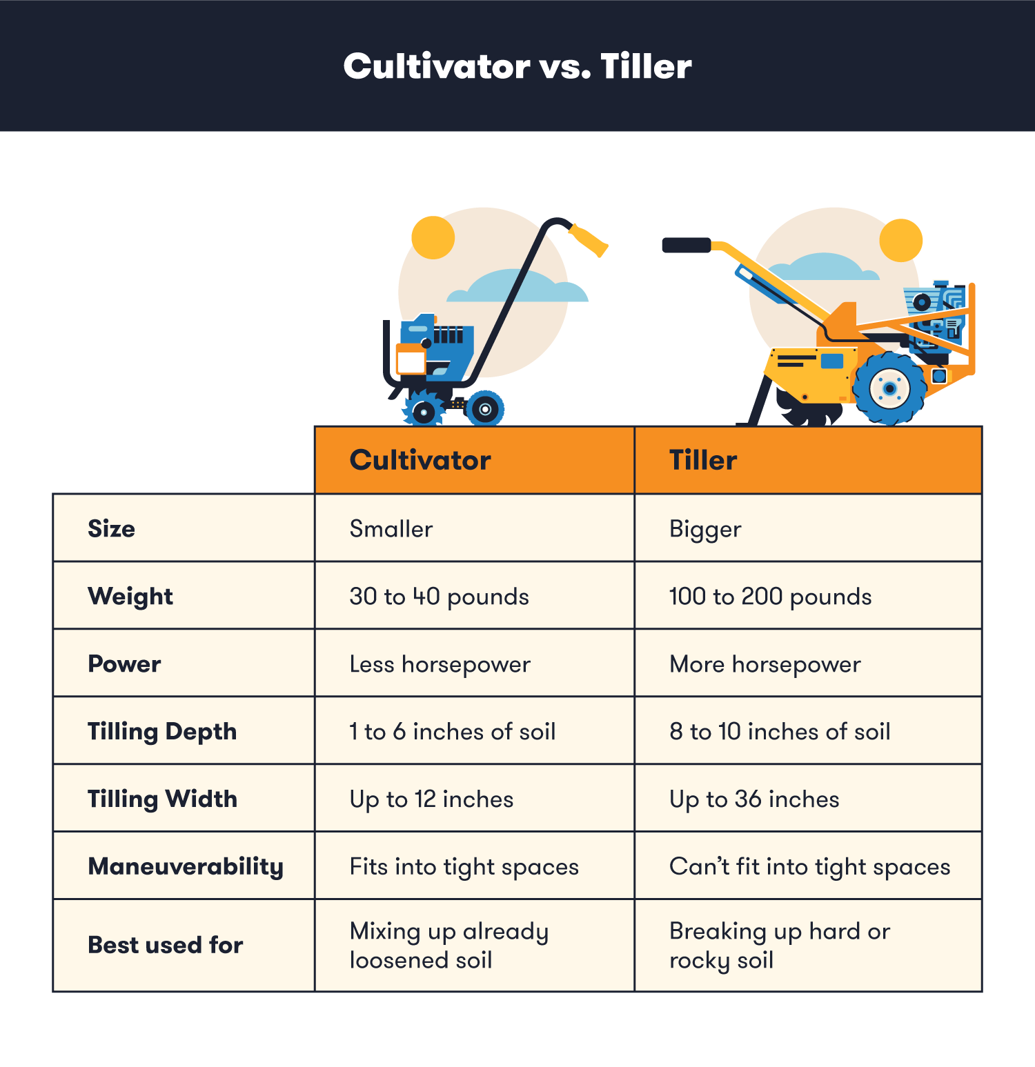 A chart comparing cultivators and tillers. 