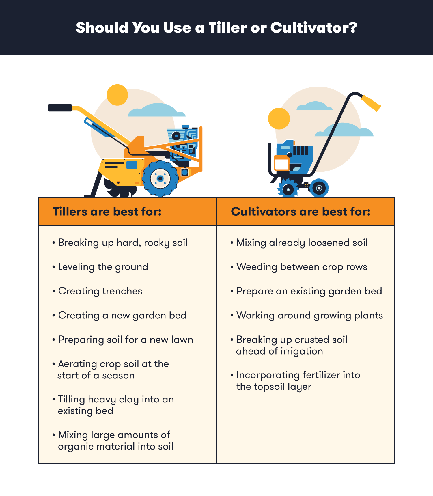 A chart comparing what projects tillers and cultivators are best suited for. 